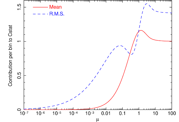 Expected value of the contribution per bin to :math:`C`, and its r.m.s. uncertainty, as a function of the mean expected number of counts :math:`\mu`.