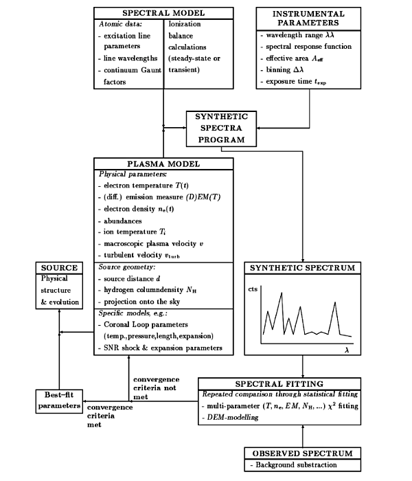 Processing Flow Diagram for Spectral Modelling of optically thin plasmas (from Mewe 1992).